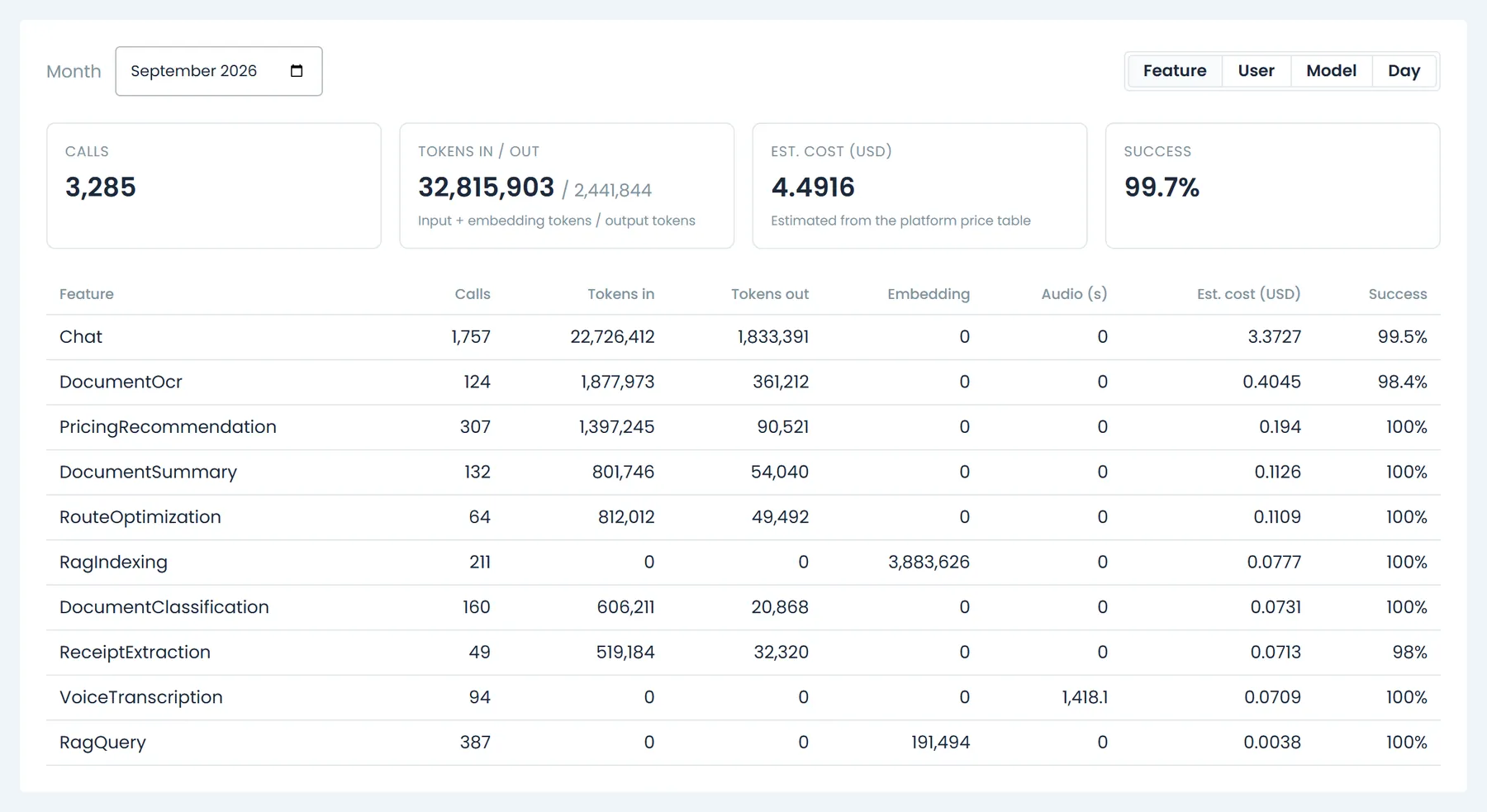 RushHour Settings > AI Usage for one month, grouped by feature, with calls, tokens and estimated cost