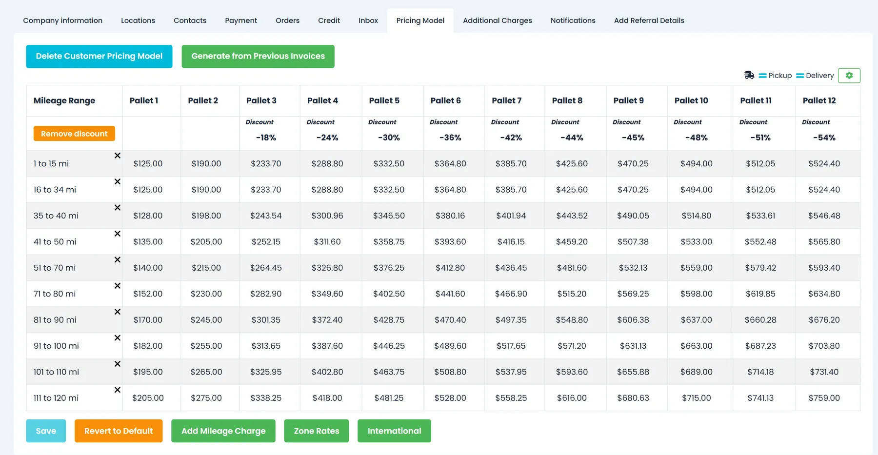 A customer's Pricing Model tab in RushHour: that customer's own price grid by mileage range and pallet count, with Generate from Previous Invoices, Revert to Default and Add Mileage Charge