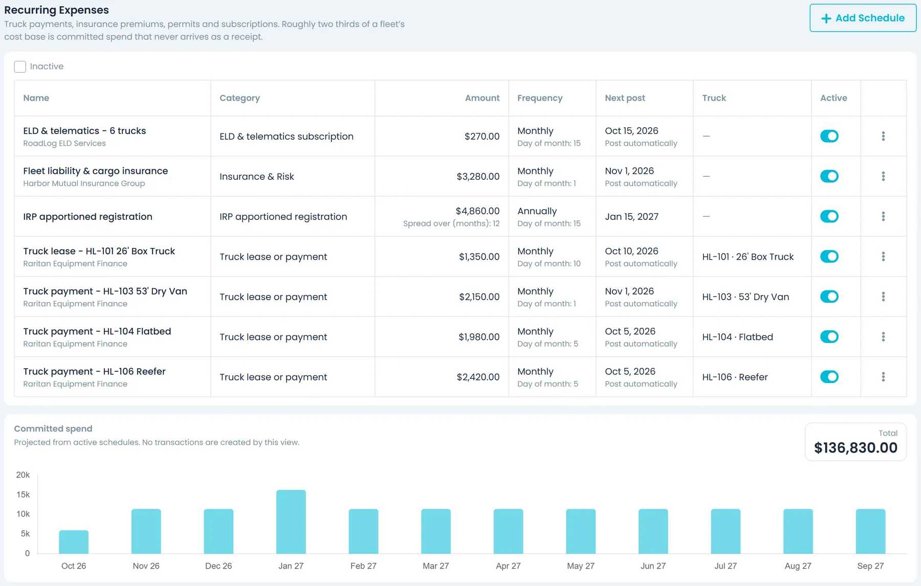 Recurring tab in the RushHour Company Portal with monthly truck payment and insurance schedules and the 12-month committed-spend forecast