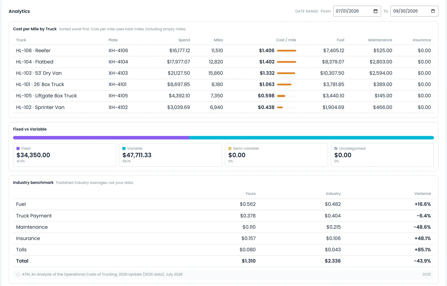 RushHour expense analytics for a chosen date range: cost per mile by truck, worst first, the fixed and variable split, and a line-by-line industry benchmark