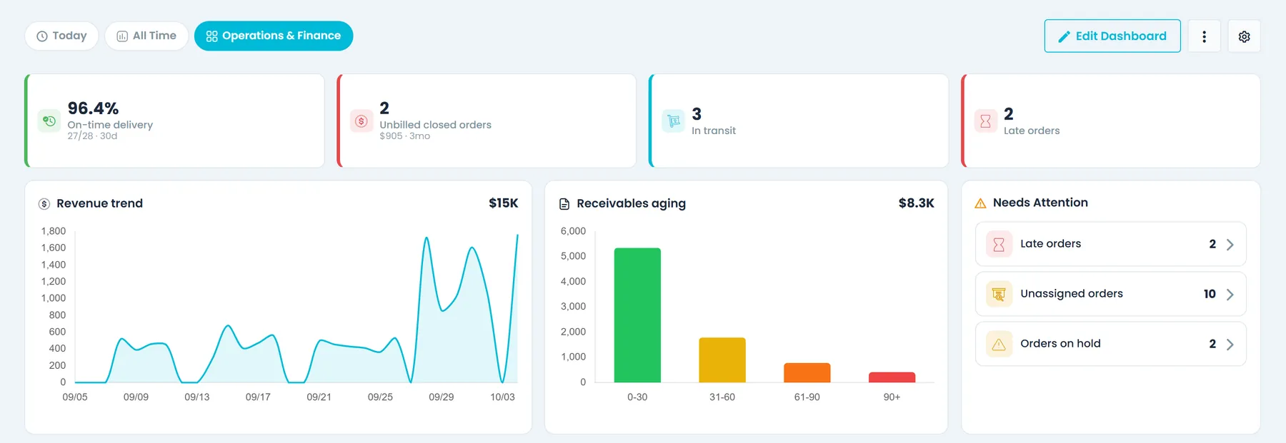 RushHour dashboard widgets showing a revenue trend line, receivables aging buckets, unbilled closed orders and the on-time delivery rate