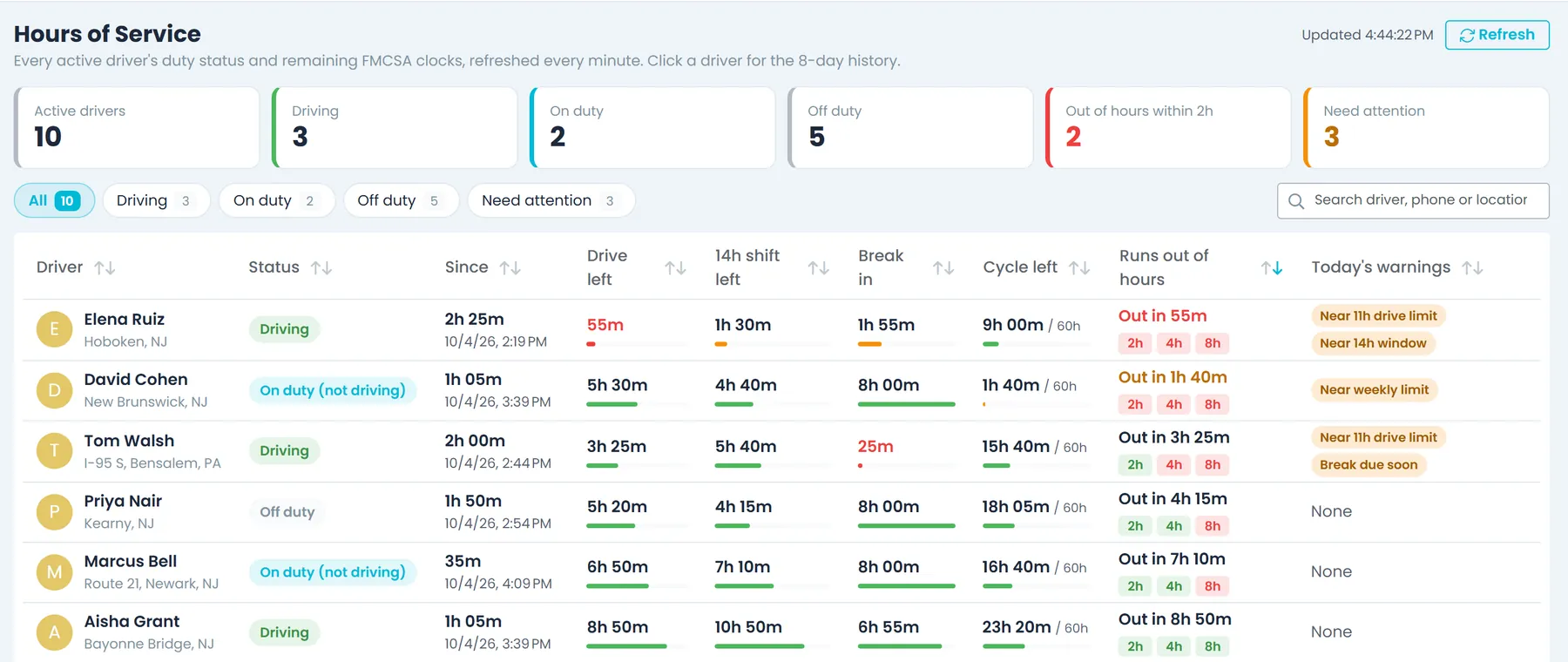 The Hours of Service board in the Company Portal: tiles that count drivers by status, filters including Need attention, and driver rows with four clock bars and a warning chip.