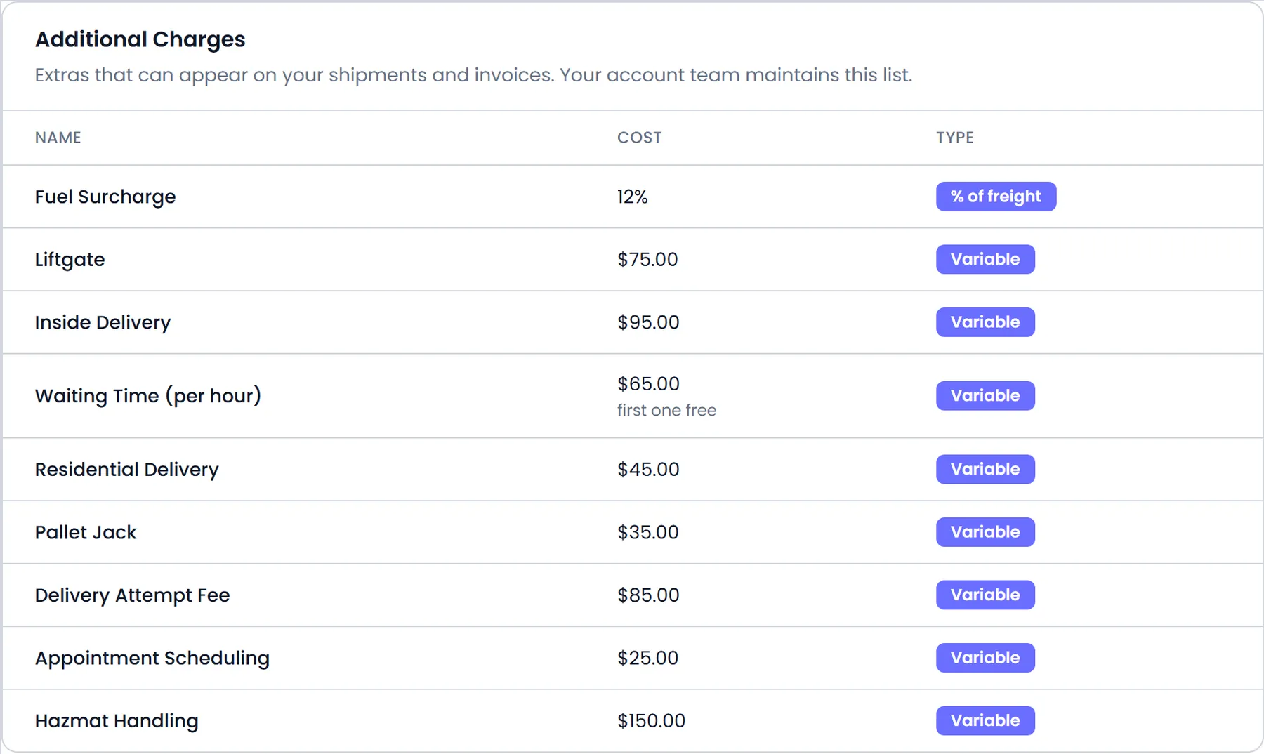 Settings → Charge Types in the RushHour Customer Portal, listing the customer's additional charges with the cost and type of each