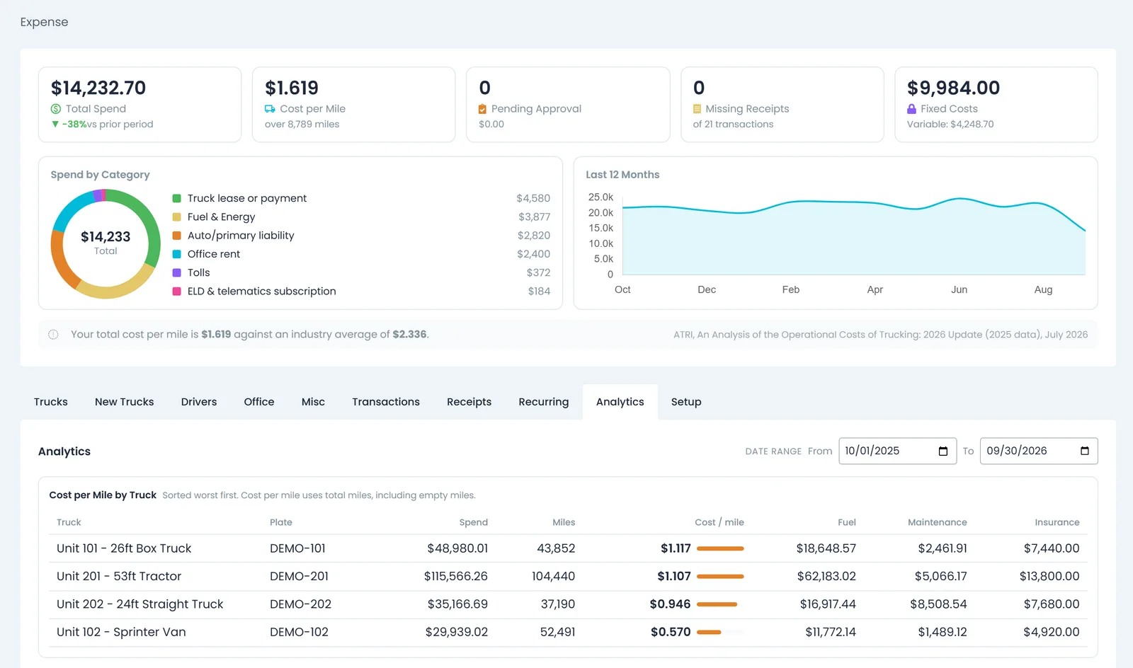 RushHour expense analytics: total spend, cost per mile, pending approvals, missing receipts and fixed costs, spend by category, a 12-month trend, a comparison with the ATRI industry average, and cost per mile by truck